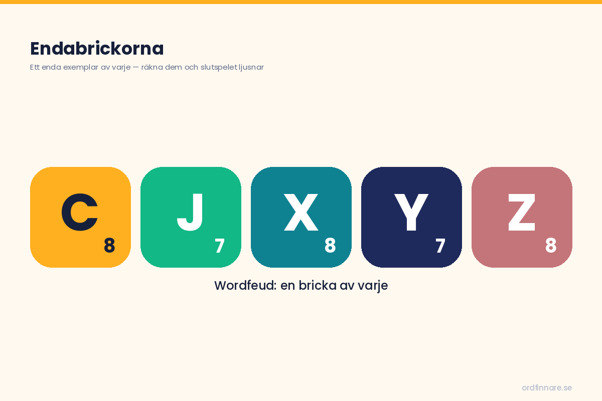Dyra brickor De dyraste bokstäverna i svenska ordspel och deras poäng