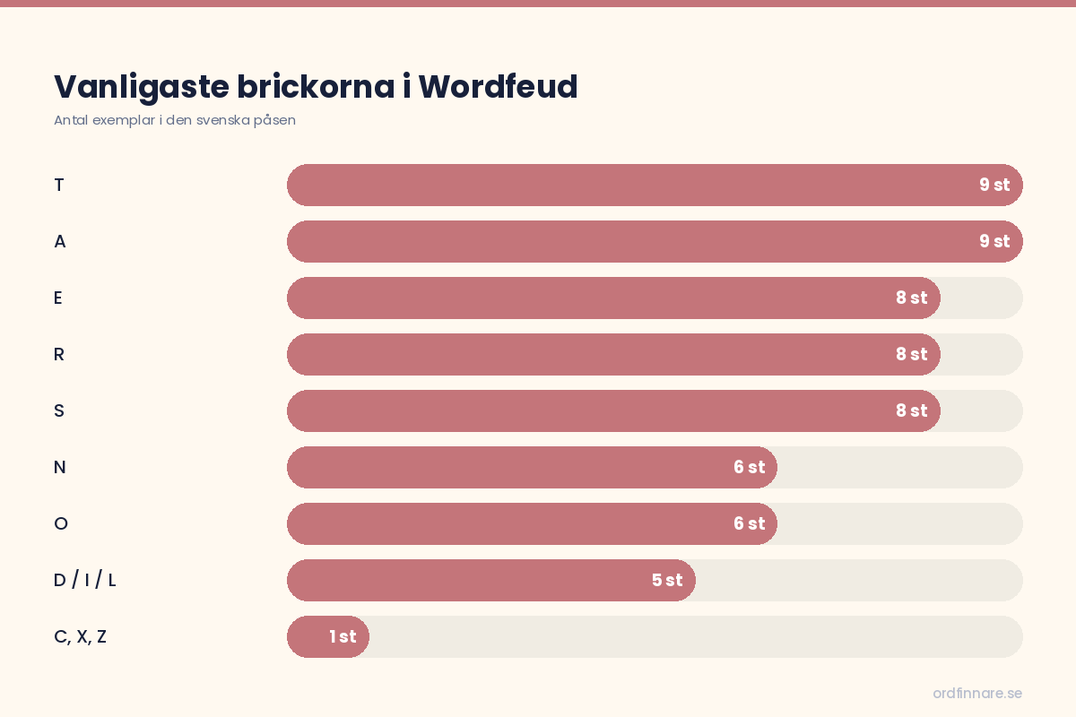 Svenska Wordfeuds brickfördelning som stapeldiagram