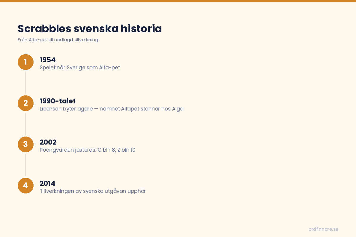 Tidslinje: svenska Scrabble från Alfa-pet 1954 till nedlagd tillverkning 2014