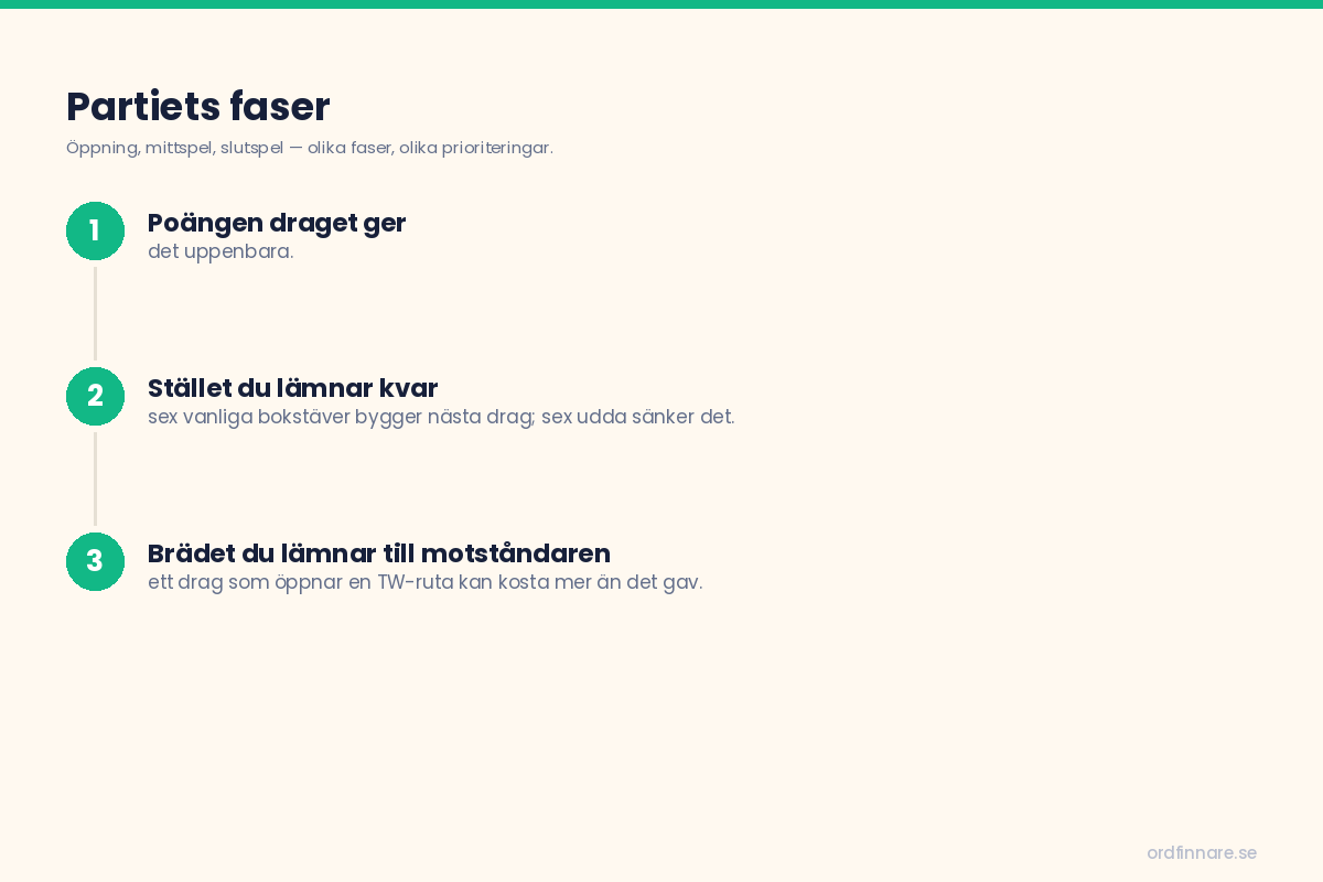 Wordfeud-partiets tre faser: öppning, mittspel, slutspel